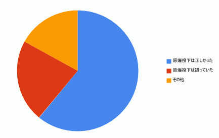 原爆投下は正しかった なんでもグラフ